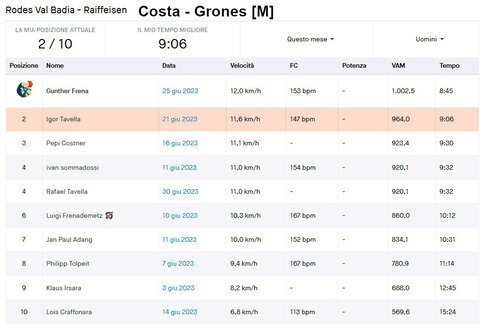 Tlassifica STRAVA de jügn y segmënc de messé