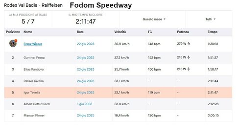 Tlassifica STRAVA de jügn y segmënc de messé