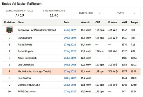 Tlassifica STRAVA de messé y segmënt de agost