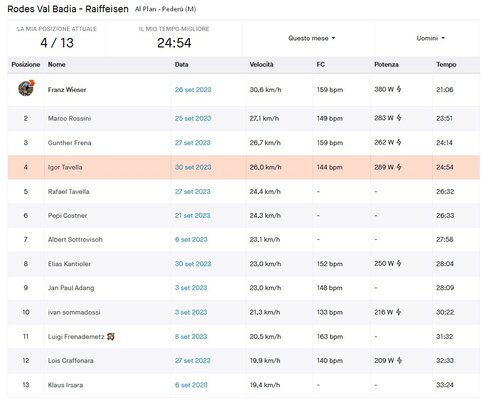 Tlassifica STRAVA de Agost y segmënc de Setëmber